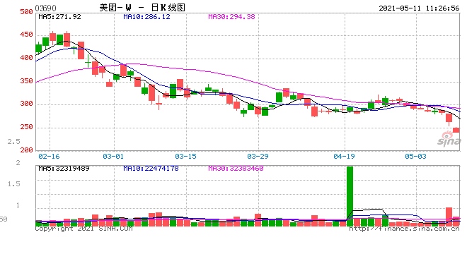 美团大跌7%自今年高点股价接近腰斩市值1900亿美元