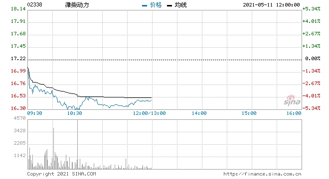 重卡股集体走弱潍柴动力跌近5%中联重科跌超3%