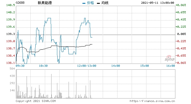 大和新奥能源跑维持赢大市评级目标价微升至150港元