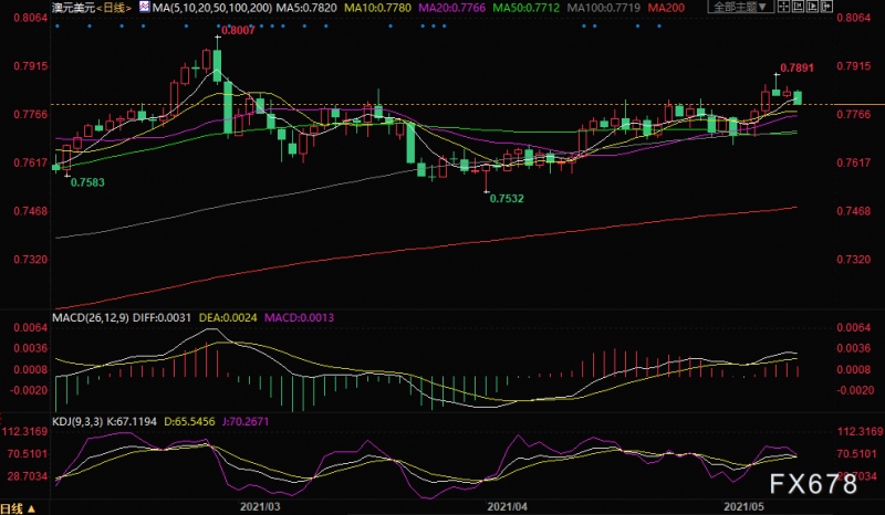 澳元兑美元走势分析风险情绪恶化关注0.7780的支撑