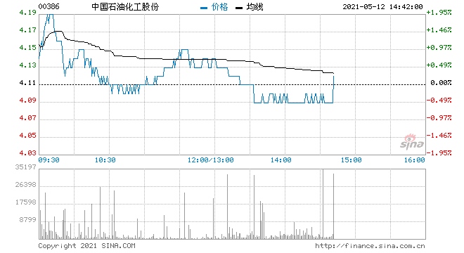 大摩中石化上调至增持评级目标价升至5.3港元