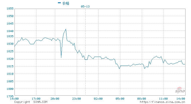 金价确认跌破关键水平后市恐再大跌约25美元