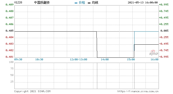 中国投融资4月末每股未经审核综合资产净值0.77港元