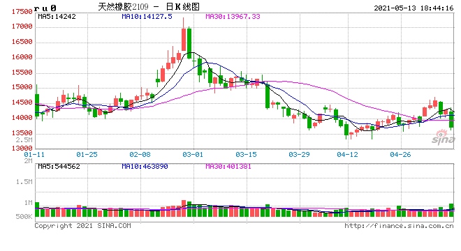 橡胶供应增长市场需求平稳恢复