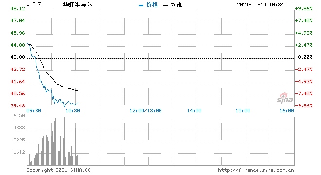 半导体股高开低走华虹半导体跳水跌超9%