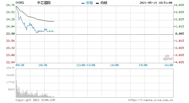 中芯国际高开逾3%一季度股东应占利润1.59亿美元