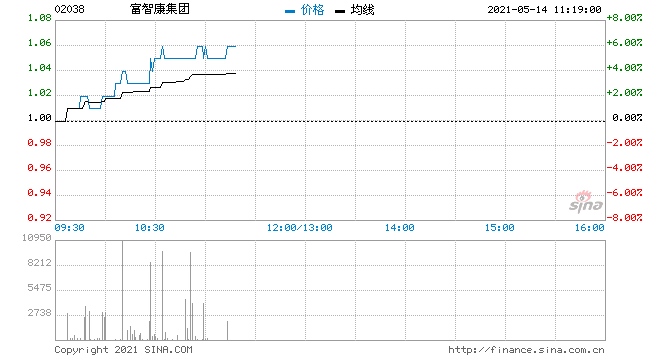 鸿海系走强富智康集团上涨5%鸿腾精密涨逾4%
