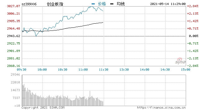 快讯指数震荡上行创指涨幅扩大至1%环保概念股现涨停潮