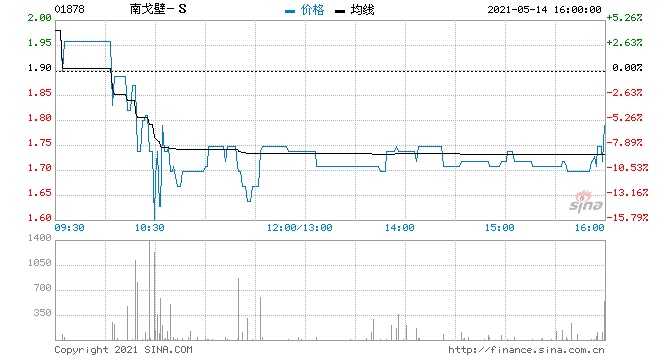 南戈壁-S一季度股东应占溢利1305.4万美元