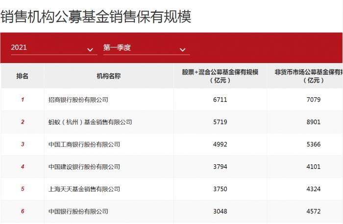 基金代销百强中国人寿成唯一上榜险企第三方机构正在崛起