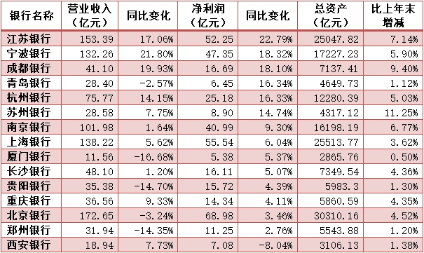 A股城商行首季净利增速排名江苏宁波成都银行领先