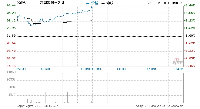 万国数据-SW涨超5%传正在考虑收购普洛斯的数据中心业务