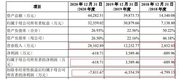大基金加持仍痛失第一大客户安路科技IPO之路能否顺利