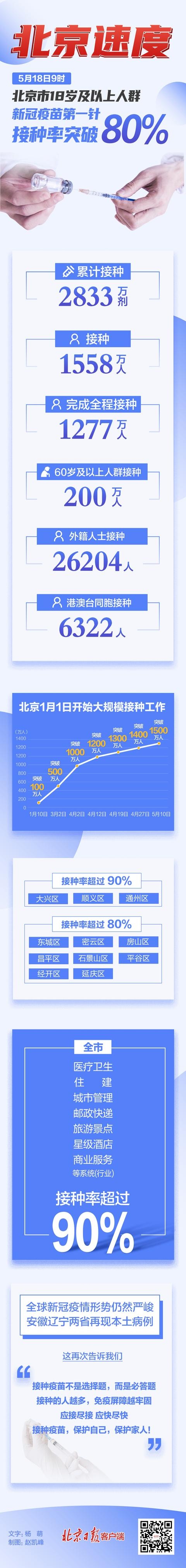 北京速度全市18岁及以上人群新冠疫苗首针接种率破80%
