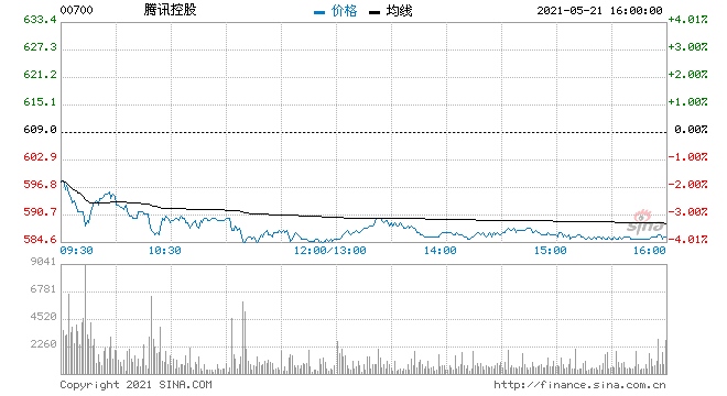 汇丰证券腾讯控股重申买入评级目标价下调至775港元
