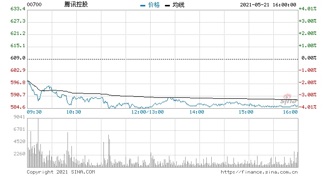 汇丰证券腾讯控股重申买入评级目标价下调至775港元