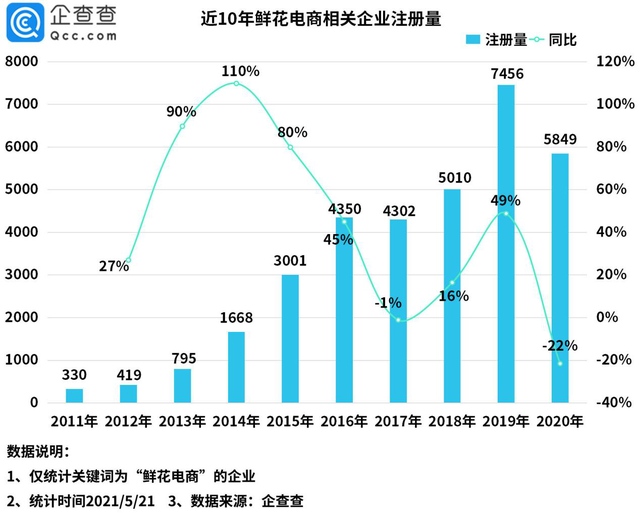 鲜花电商频遭投诉背后我国共有2.8万家鲜花电商相关企业