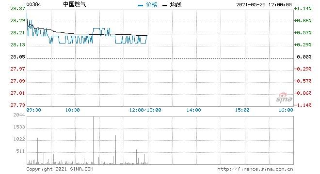 中国燃气5月24日回购212.76万股涉资5970.02万元