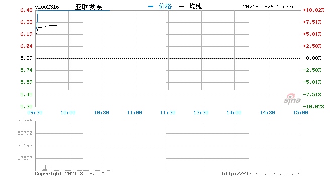 快讯数据中心概念股大幅走强亚联发展海量数据封涨停