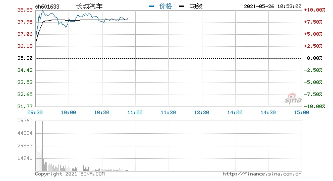 快讯汽车股开盘拉升走强长城汽车冲击涨停板