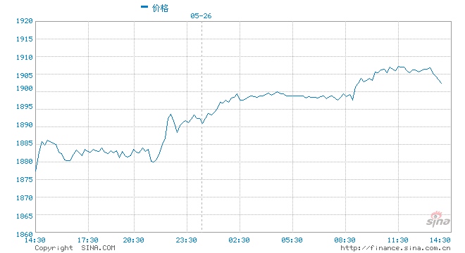 为什么通胀来袭后黄金价格往往要到最后才上涨