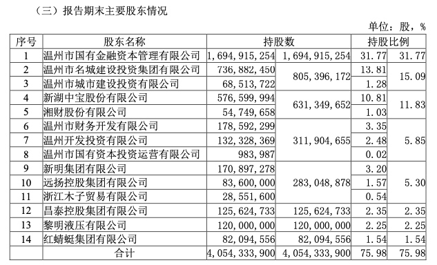 温州银行被浙江省联社接管高层集体大换血能否就此脱胎换骨