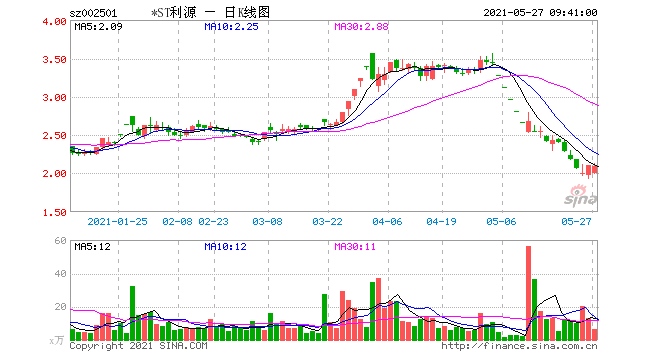 5万股民懵了*ST利源突遭调查网友大涨刚满仓不会退市吧