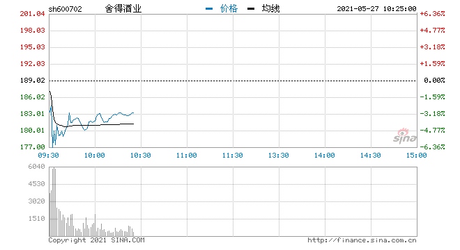 快讯白酒股再度回调舍得酒业跌近5%