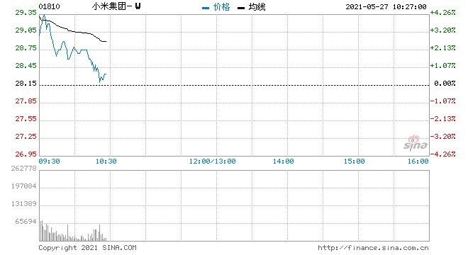 小米集团-W早盘高开逾4%业绩大超预期