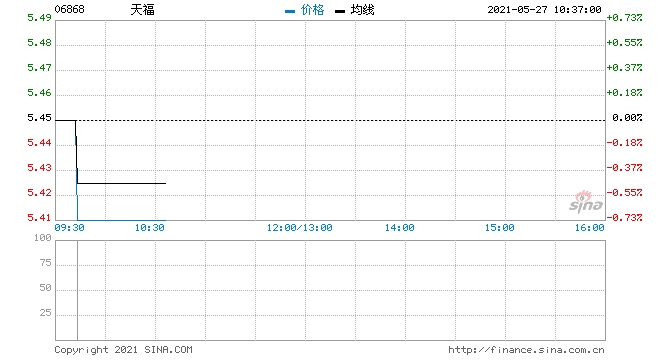 天福5月26日回购1万股涉资5.45万元