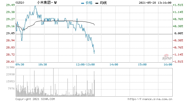 大摩小米集团维持增持评级目标价微升至33.5港元