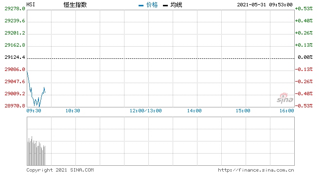 恒指开盘上涨0.35%美团-W高开逾4%领涨蓝筹
