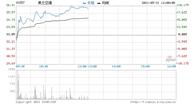 美兰空港涨近9%获大和首予买入评级