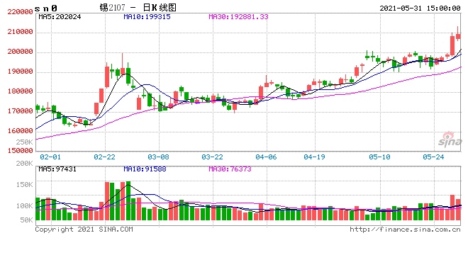 机构会诊20万已成过去沪锡未来关注何处