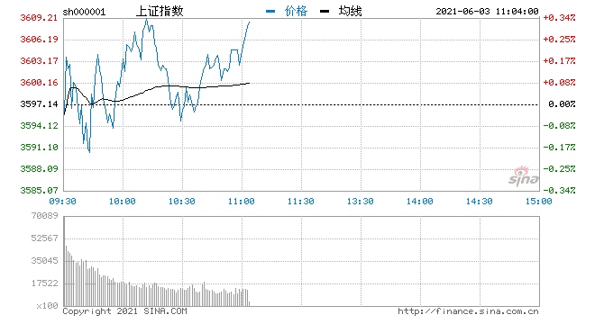 开盘三大指数集体低开沪指失守3600点鸿蒙概念涨幅居前