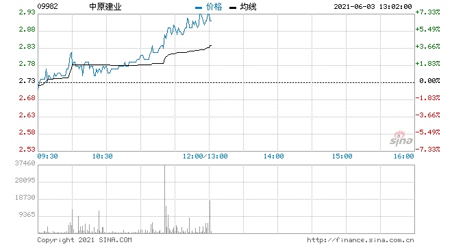 中原建业涨超5%股价创上市以来新高