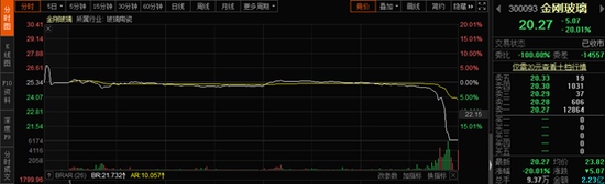 玻璃碎了一地年内翻倍大牛股金刚玻璃闪崩20%跌停网友仁东第二?