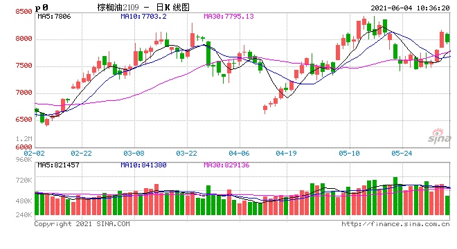 棕榈油进口成本两连涨刷新逾一周高位