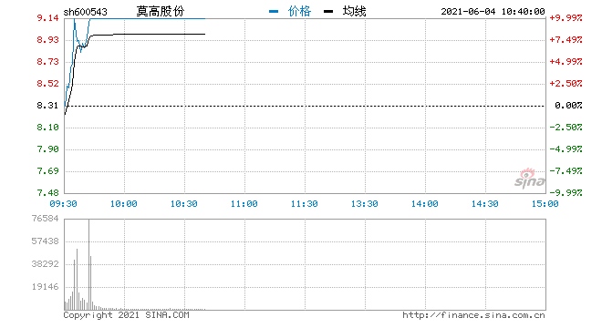 快讯白酒股持续活跃莫高股份封涨停