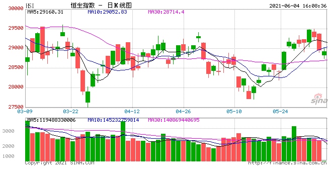 收评港股恒指跌0.17%餐饮股重挫颐海国际跌近10%