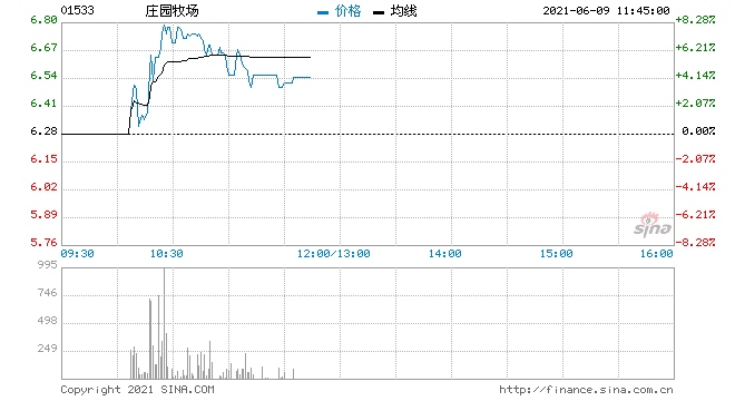 庄园牧场涨超4%庄园投资解除质押1500万股