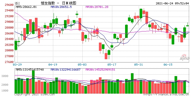 快讯港股恒指高开0.17%科技股医药股走高