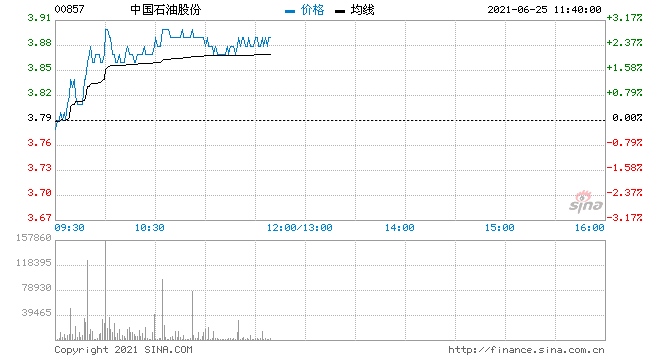 中石油涨超2%创一年半新高国际原油创近3年新高
