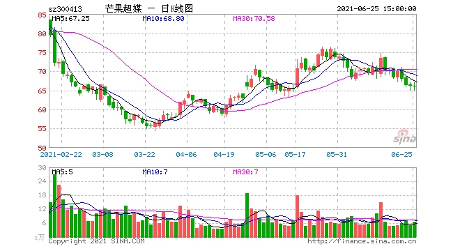 芒果超媒559亿市值限售股将上市控股股东获益4.7倍