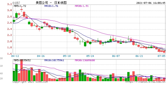 美图从未卖过虚拟货币比特币计提减值亏损1730万美元