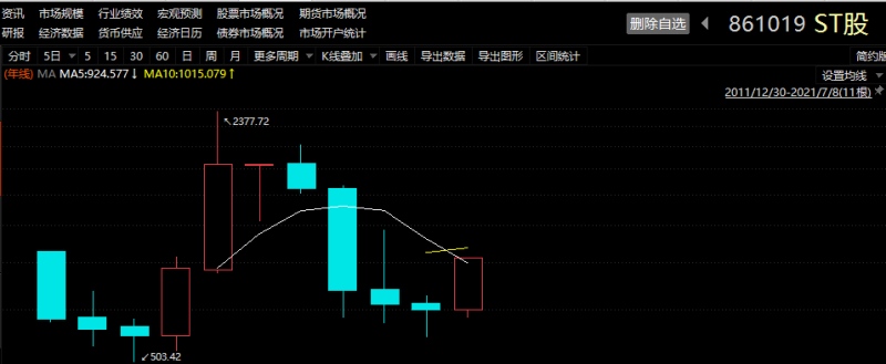 连跌4年后这个板块今年大涨近40%翻倍股18只谁在炒