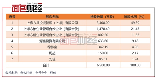 上房服务拟主板上市主攻公共物业和商业物业医疗物业拖累利润率