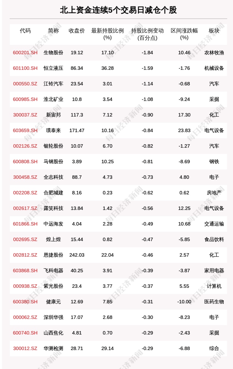 揭秘北上资金连续5日减仓这些个股（附名单）