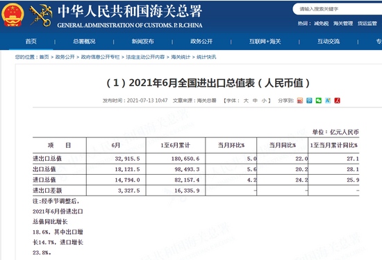 海关总署以人民币计价中国6月出口同比增长20.2%