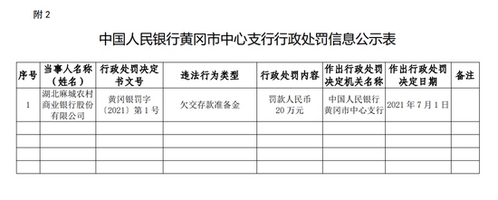 欠交存款准备金湖北麻城农商行被罚20万元